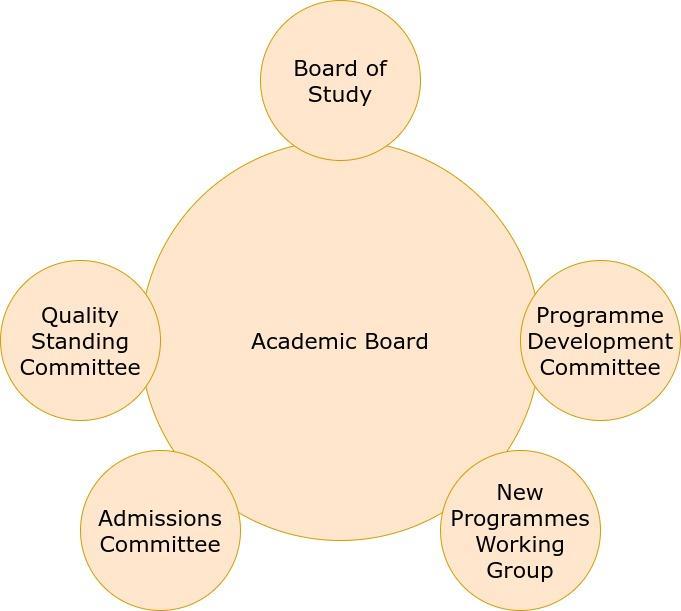Academic Governance Structure: Each committee has its own clearly stated Terms of Reference (ToR) and regularly reviews a range of Key Performance