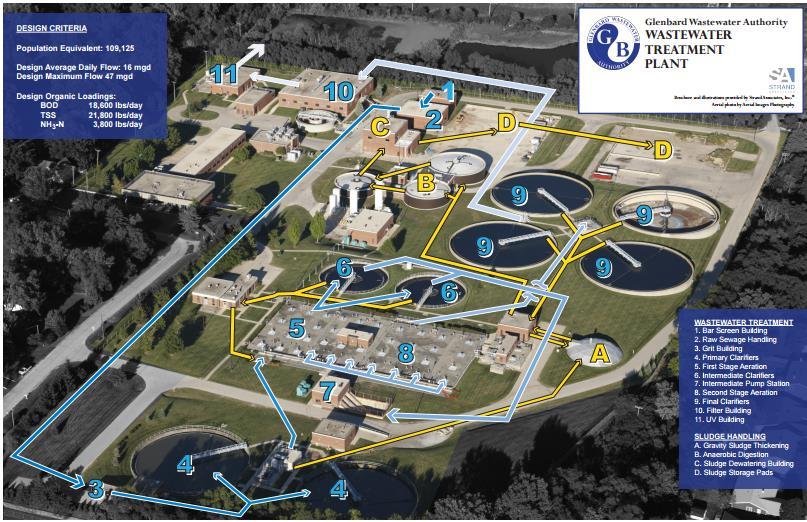 Case Study: Glenbard Wastewater Authority New CHP Building Design ADF = 16 MGD HPO AS Process 3,200 KWh/MG Current Biogas Production = 6,000 to 7,000 CFH