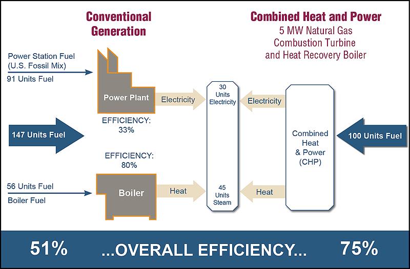 CHP systems are more efficient than