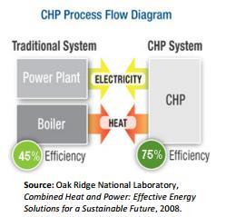 CHP systems are more efficient than conventional separated heat and power generation.
