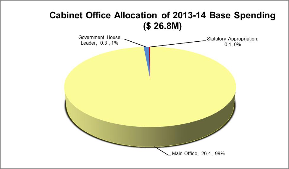 The following chart depicts the Ministry s 2013-14 allocation by Vote and Item. Table 1: Ministry Planned Expenditures 2013-14 ($M) Operating 26.77 Capital - TOTAL 26.77 1.