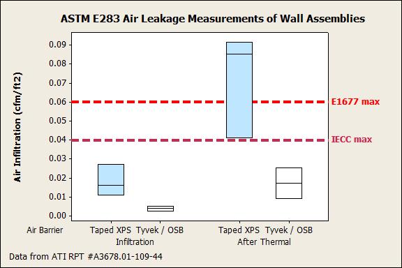 significantly reduce air leakage and provide the associated energy savings.