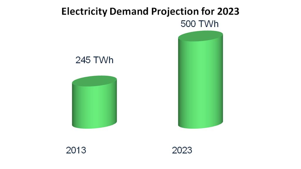 Electricity Demand Projection for 2023 Projected