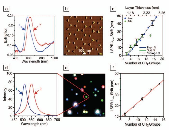 Sensor Examples To measure chemisorption of 1 monolayer of hexadecanethiol using Ag nanoparticles Methods Top