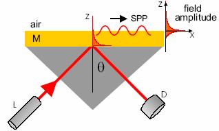 SP Excitation Dispersion relation for SP Momentum of SP larger than free space photon Need dielectric material with n<1