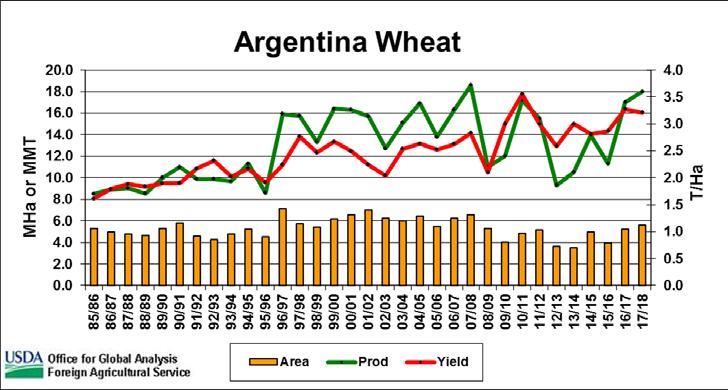Argentina Wheat: Harvest Complete USDA estimates Argentina wheat production for 2017/18 at 18 million metric tons, up 3 percent from last month, but still down 2 percent from last year.