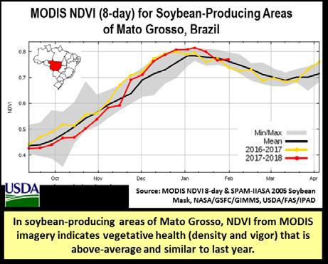 The exception is southern Rio Grande do Sul (2 percent of Brazil soybean production), where crop growth is delayed and NDVI is below last year.