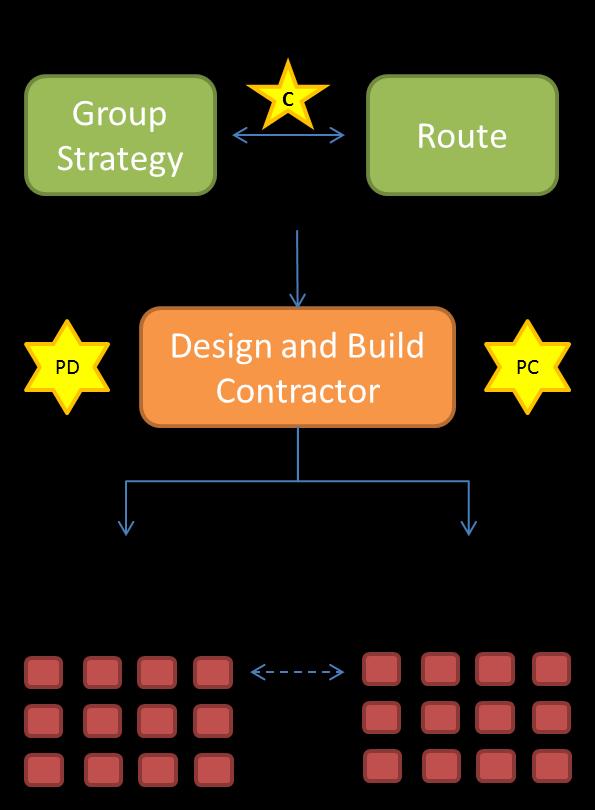 Example A: Turn-Key Design and Build In this example, we can see that the Client accountability is shared or transferred between Group Strategy and the Route where the change is physically