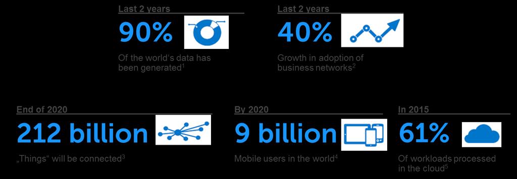 The World is Digital and Networked 1 ScienceDaily May 22, 2014 2 Technology AdoptionReport on Business Networks, Ardent Partners 2014 5 3 Internet of Things (IoT) 2013 to 2020 Market