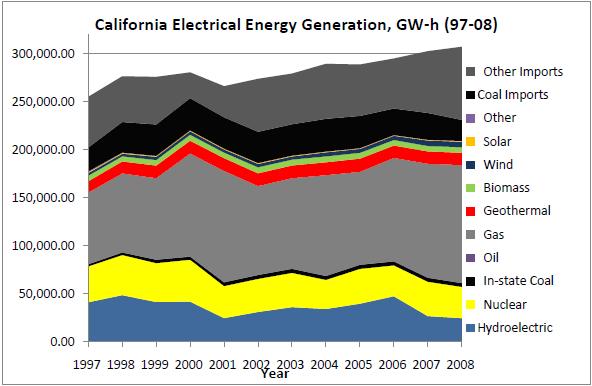 45.7% of electricity produced from