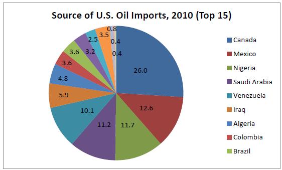 Since the majority of oil imports are from Canada, diesel fuel GHG emissions sourced from tar-sand will be mitigated.