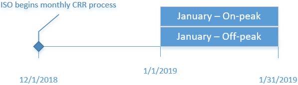 Through the monthly process, the CAISO releases congestion revenue rights for two time-of-use periods with terms covering the upcoming calendar month.