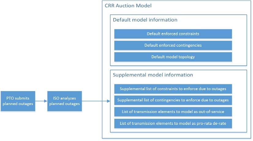7.1.1.1 Enforced constraints Figure 4: Congestion revenue rights model maintenance The Congestion Revenue Rights Auction Efficiency Analysis Report (termed the analysis in the remainder of this
