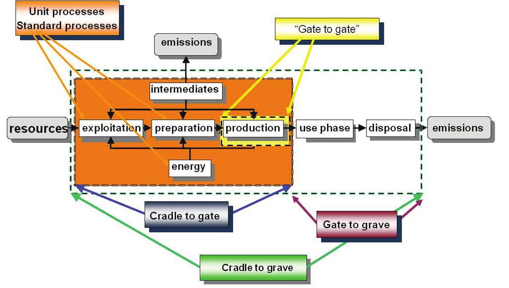 Gate to Gate: includes the processes from the production phase only; used to determine the environmental impacts of a single production step or process.