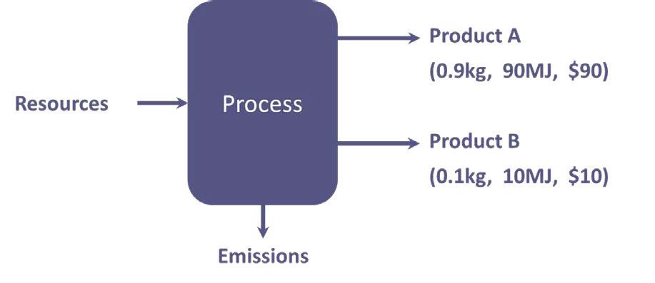 Figure 5: Allocation Example Figure 5 shows an example of a process where two products are produced.