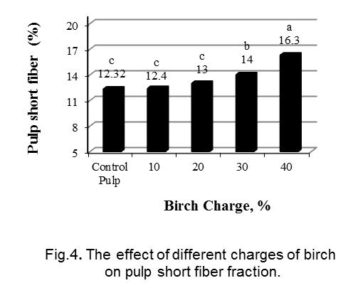 medium fibers fraction using 10 and 20% imported birch at confidence level of 99%.