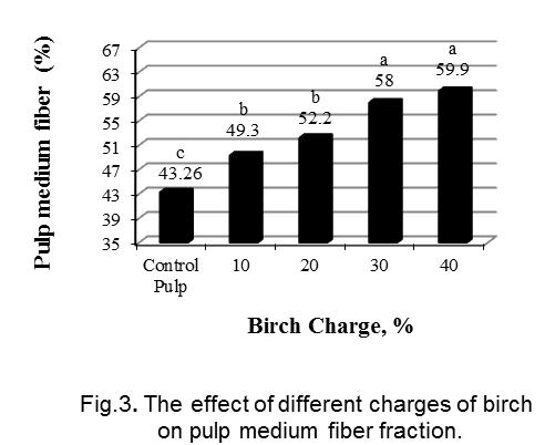 4, the results of replacing birch with hornbeam and beech in wood furnish composition to produce CMP pulps, resulted in a significant increase in the percentage of short fibers.