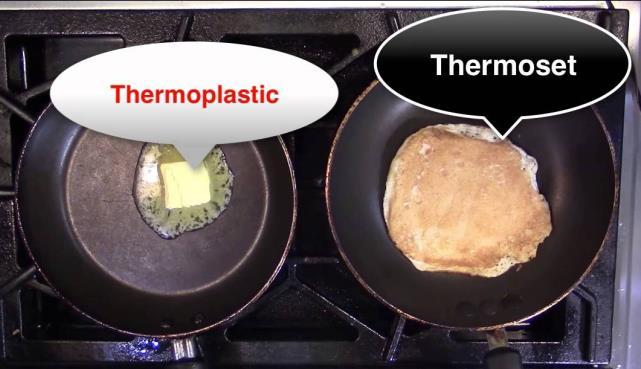 Thermosets Chemical reaction, cannot