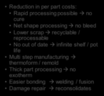 Processing Reduction in per part costs: Rapid processing possible no cure Net shape processing no bleed Lower scrap
