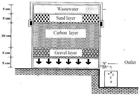 the top of the sand layer should been approximately.9-.5 meter. Filtration rate of this filter was in the range of 4 to 6 cubic meter.