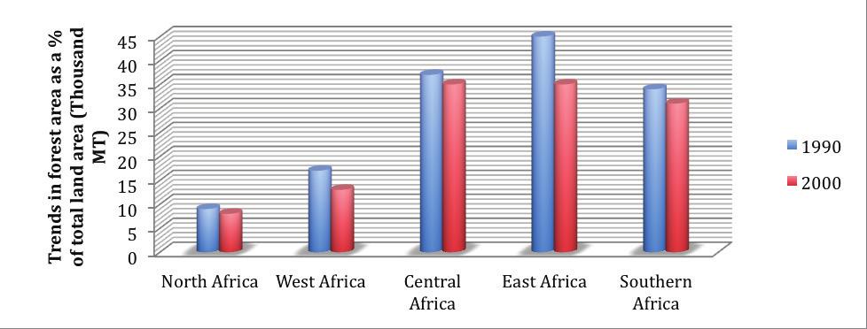 Figure 2 Trends in forest area as a percentage of total land area by sub-region The role of the forest resources in African countries is crucial Source : (UN ECA, 2011) African problems are many, but