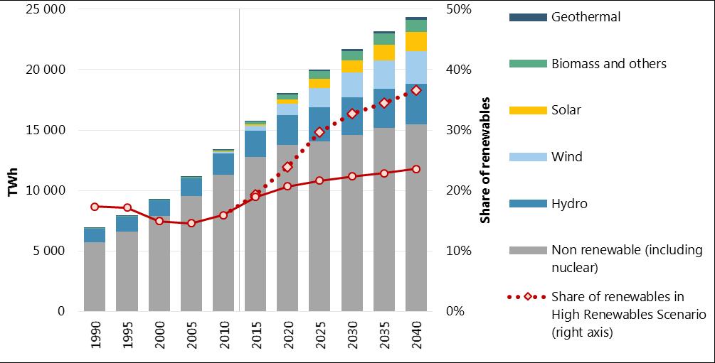 Solar and Wind Growing at the Fastest Rates Solar and Wind have the highest annual growth rates due