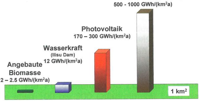 Responsible use of land 17 Annual power yield per km 2 used surface Wind Photovoltaics
