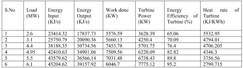 ENERGY EFFICIENCY OF TURBINE (%) EXERGY EFFICIENCY OF TURBINE (%) HEAT RATE OF TURBINE(KJ/KWh) B) EXERGY ANALYSIS: 1) Exergyinput: ψ in = m h T o ψ in = 6.97 3359.3 307 6.5 ψ in = 9505.