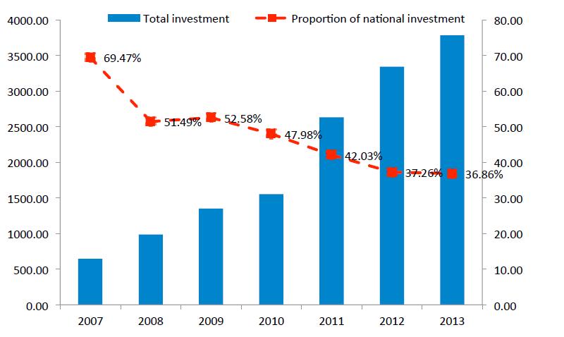 TENURE REFORM S IMPACT ON INVESTMENT Source: