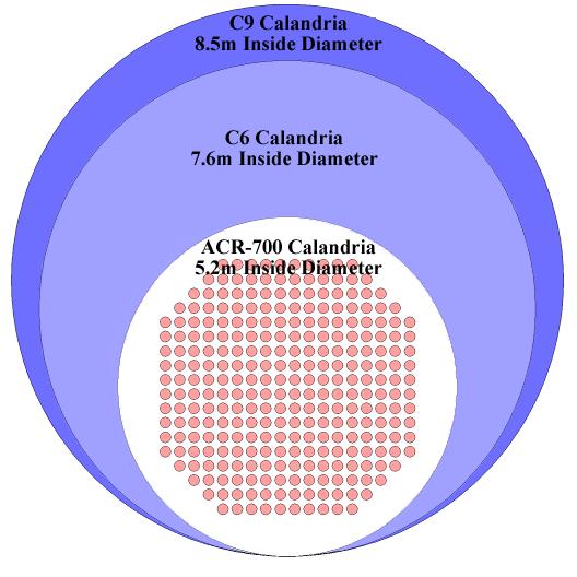 ACR-700 Reactor Size vs. Other CANDU Reactors NU CANDU Lattice Pitch = 28.58 cm (11.25 ) PT O.R. = 5.6 cm (2.2 ) CT O.R. = 6.