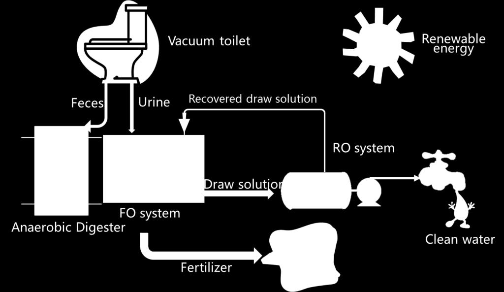 1.Introduction Source separated urine concentration by FO is a promising way for pollution prevention and resource recovery, but studies for FO application in urine concentration has some drawbacks: