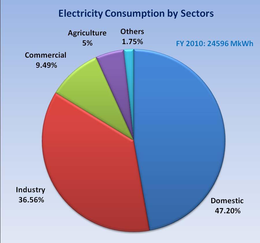 47% of grid electricity consumed by DOMESTIC