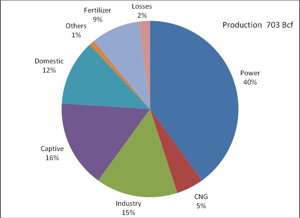 Gas Consumption by different sectors at