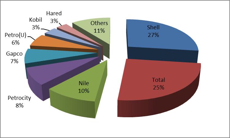 Figure 4: Average Annual Prices of Selected Petroleum Products (2007 2012) Source: UBOS Statistical Abstracts 2010-2013 Market Shares The market shares of petroleum and petroleum products in Uganda