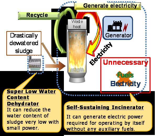 saving of each process and of entire system facility energy