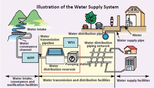 3.4 Water distribution facilities A water supply station (hereinafter, WSS) consists of a distribution reservoir and pumping equipment, which takes major roles in water distribution control.