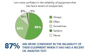 What Impact can Oil Analysis Generate What percentage of companies find Oil Analysis