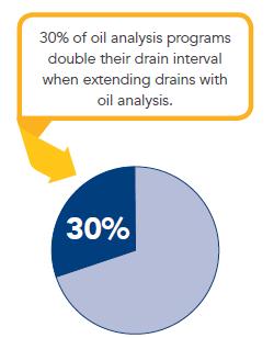 What Impact can Oil Analysis Generate What percentage of companies find Oil Analysis helps extend oil drains The safest