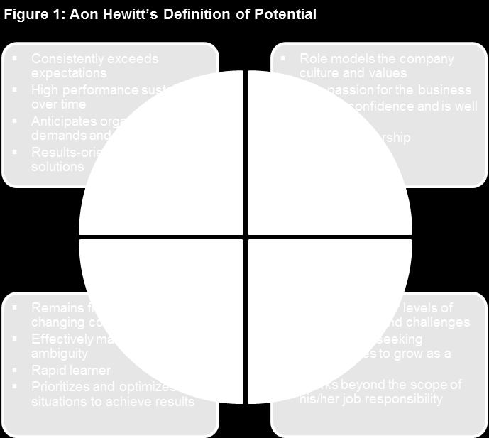 Potential Aon Hewitt defines potential as the assessment of an employee s ability to rise to and succeed in a more senior or expanded role.