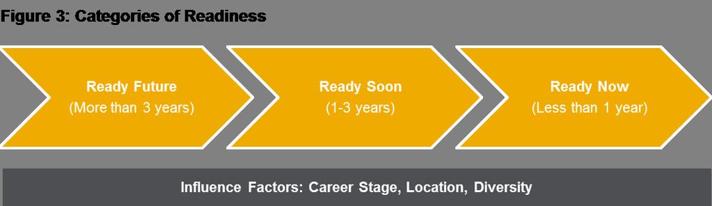 Readiness is typically categorized into three stages: Ready Now (less than one year), Ready Soon (one to three years) and Ready Future (more than three years).