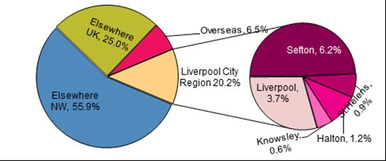 9%) are based in the North West.