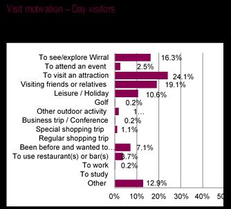 Current Visitors: Motivations & Influences All Visitors Surveys identified 438 day