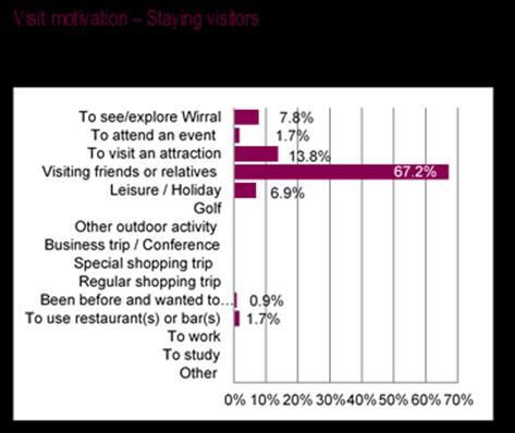 For those on day trips, visiting an attraction was 5% higher than family and