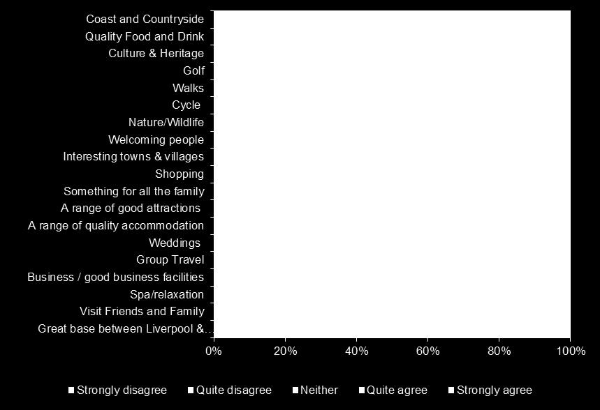 1%), followed by visitors agreeing the Wirral is a Great base between Liverpool and Chester (90%).