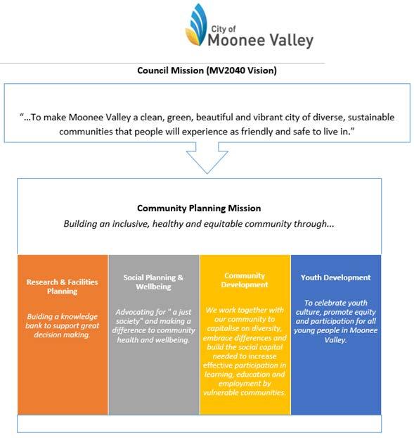CONTEXT The Youth Development Team The Youth Development team is one of four teams within Moonee Valley City Council s Community Planning department whose service mission is outlined below.