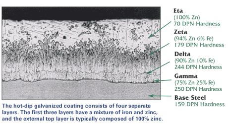 From Figures 2 and 3 it is clear that the amount of silicon present either in the steel or the deposited weld metal significantly influences the final zinc coating thickness.