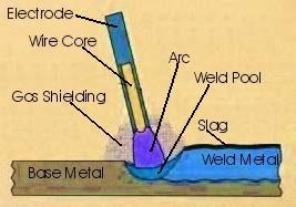 Figure 6. Gas Tungsten Arc Welding Process 4.2.3 Shielded Metal Arc Welding Shielded Metal Arc Welding (SMAW or stick welding) of galvanized steel can be easily achieved.