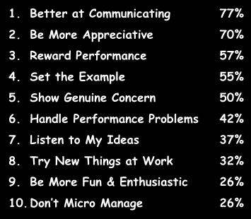 6. Handle Better Performance at Communicating Problems 42% 7. 7. Listen Don t to Micro My Ideas Manage 37% 8.
