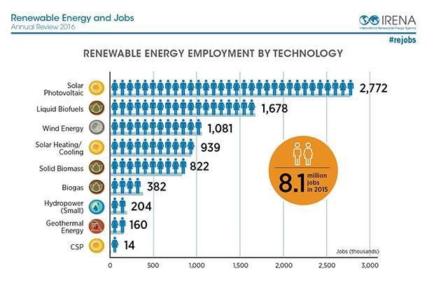 Bioenergy creates jobs Figure - Renewable Energy Employment by Technology Source: IRENA Renewable