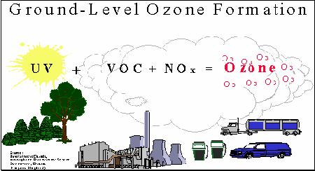 Groundlevel Ozone The Bad Ozone Ground level ozone is formed when VOCs and NOxs react in sunlight (NOx + VOx + Sunlight =
